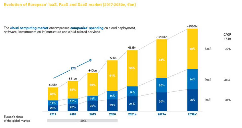 Evolución mercado europeo de Cloud
