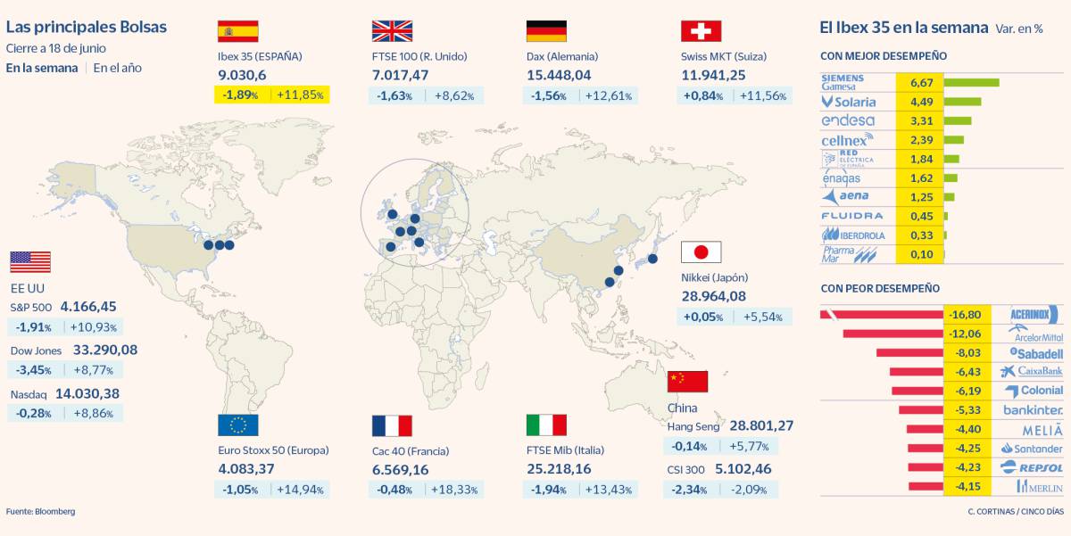 El castigo a las Bolsas deja en el aire los 9.000 puntos del Ibex