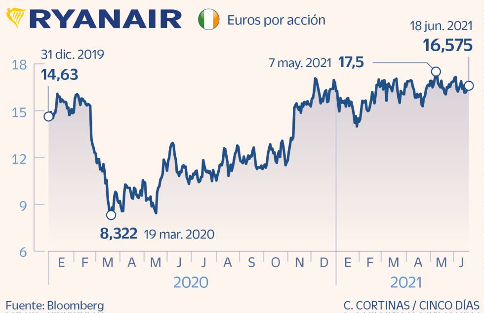 Ryanair