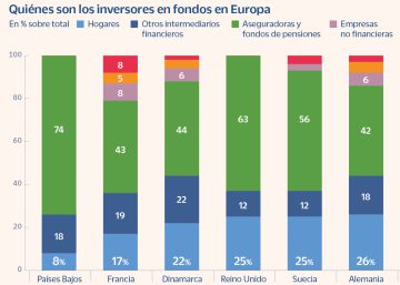 Los fondos de inversión disparan la gestión externalizada Los fondos de inversión disparan la gestión externalizada