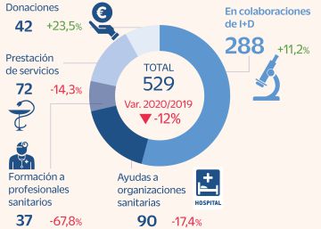 Los pagos de las farmacéuticas a médicos para viajes formativos se hunden por la pandemia Los pagos de las farmacéuticas a médicos para viajes formativos se hunden por la pandemia