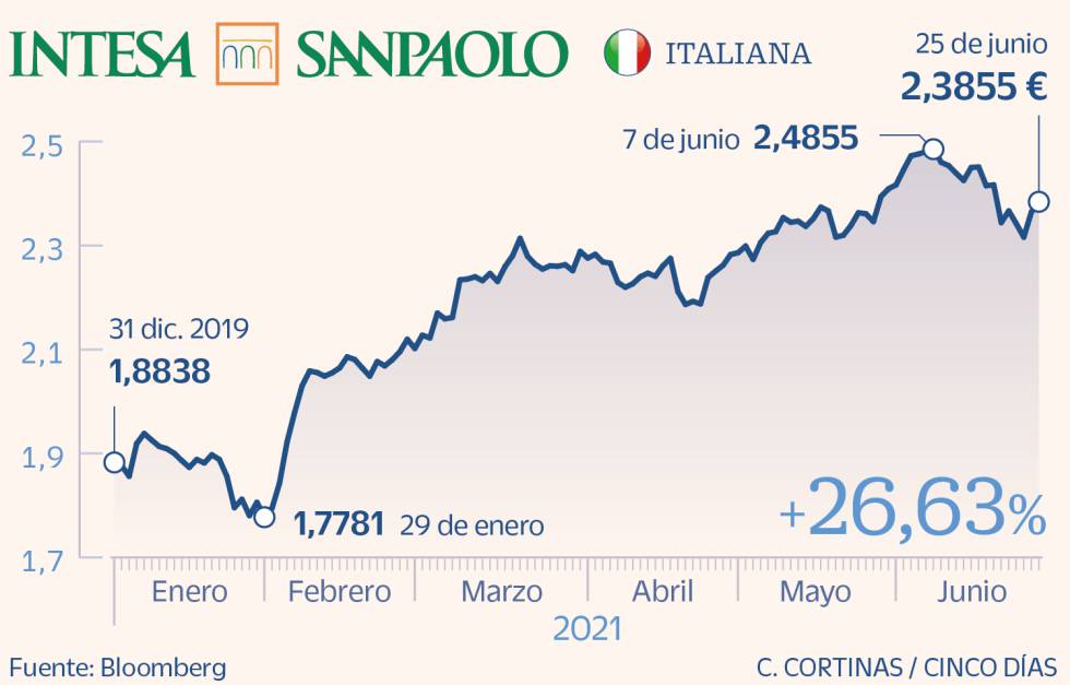 Intesa Sanpaolo
