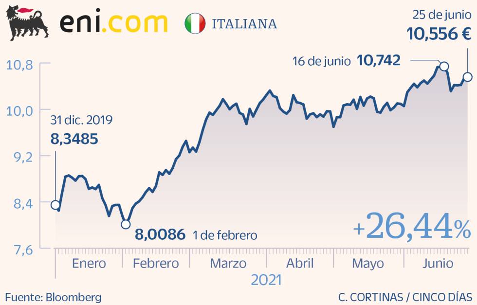 Eni