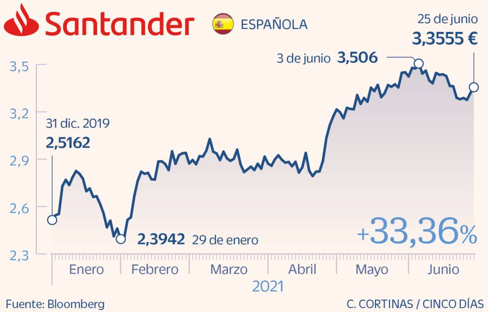 Santander