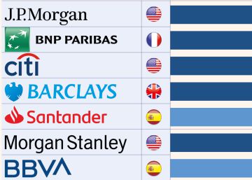 JP Morgan, BNP y Citi lideran la banca de inversión en España JP Morgan, BNP y Citi lideran la banca de inversión en España
