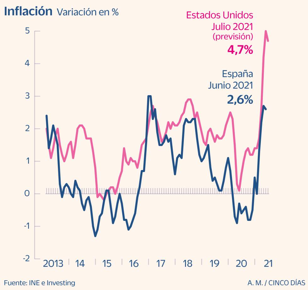 Inflación: la vuelta del fantasma que asusta a mercados y Gobiernos