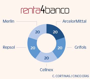 Las diez carteras para exprimir la recuperación en el segundo semestre