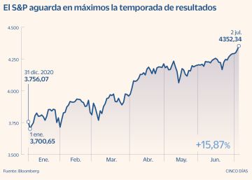 El mercado espera que las empresas del S&P 500 ganen un 60% más que hace un año El mercado espera que las empresas del S&P 500 ganen un 60% más que hace un año
