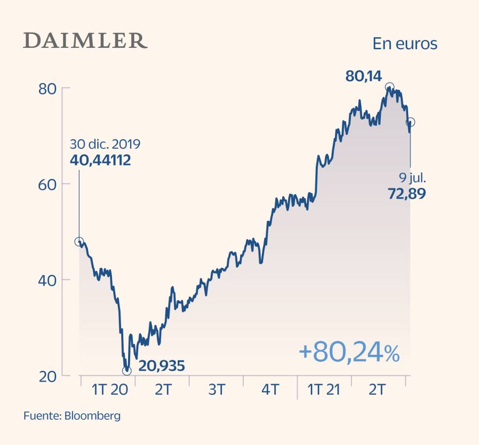 El motor esprinta en Bolsa pese a estar lejos aún de la normalidad