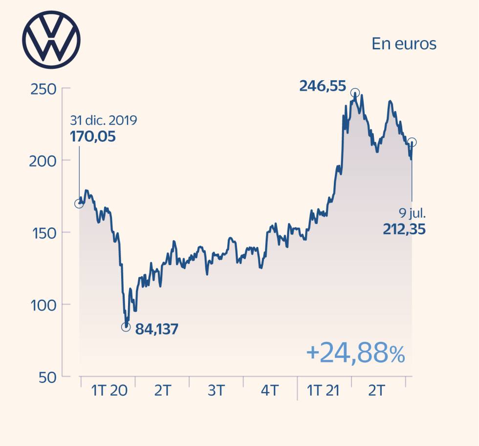 El motor esprinta en Bolsa pese a estar lejos aún de la normalidad