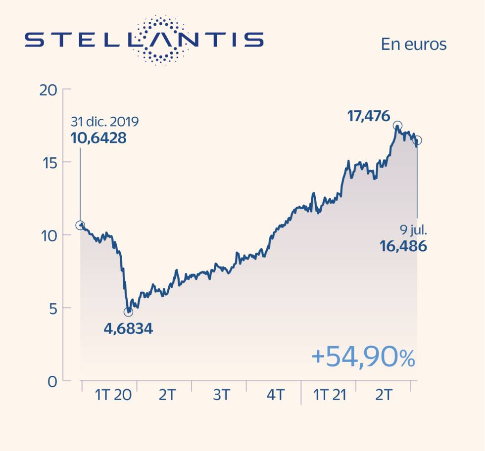 El motor esprinta en Bolsa pese a estar lejos aún de la normalidad