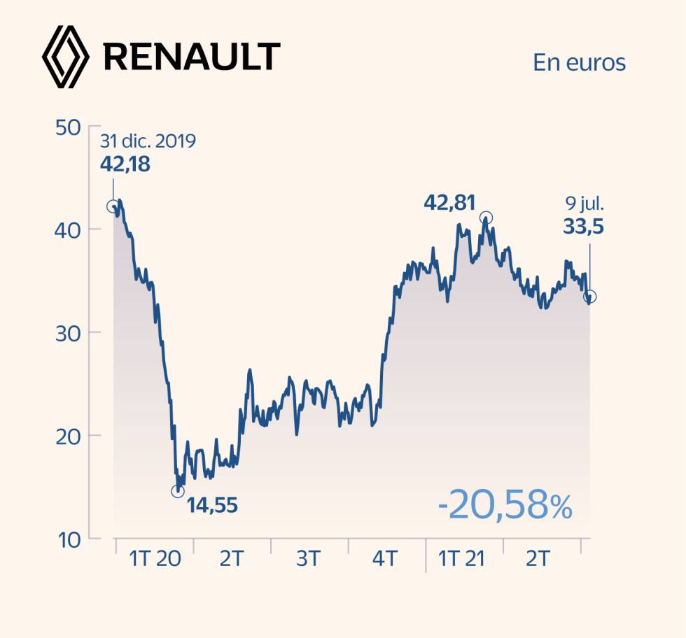 El motor esprinta en Bolsa pese a estar lejos aún de la normalidad