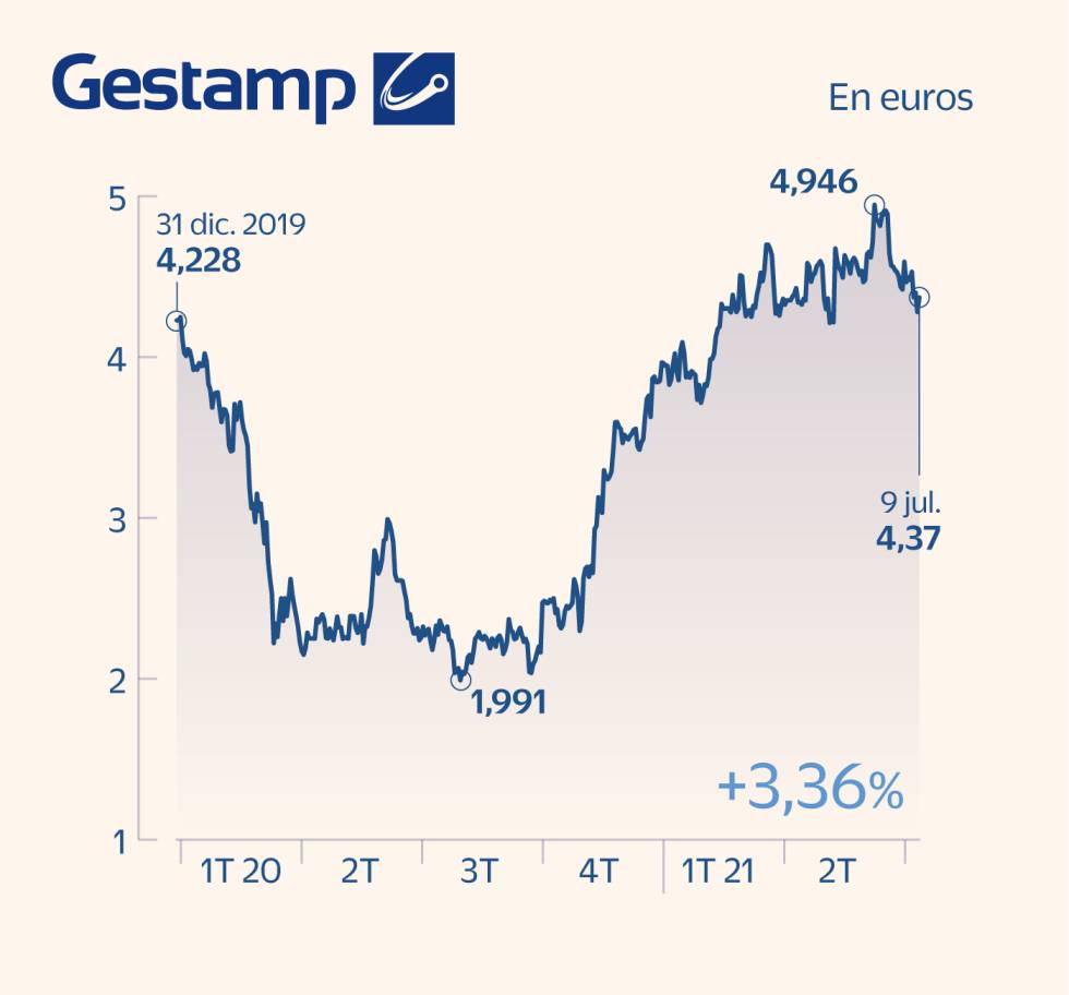 El motor esprinta en Bolsa pese a estar lejos aún de la normalidad