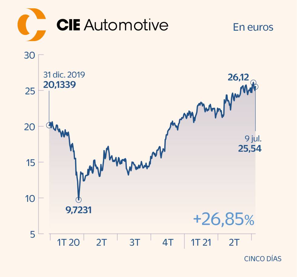 El motor esprinta en Bolsa pese a estar lejos aún de la normalidad