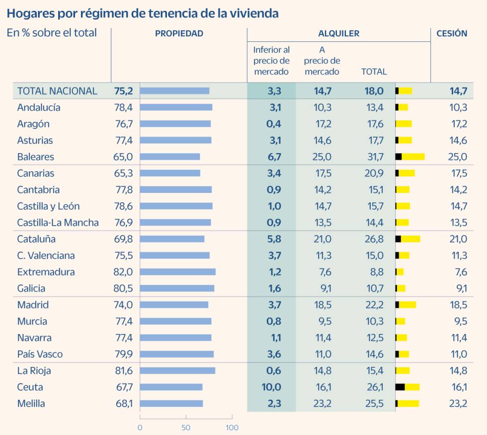El año del Covid dispara el alquiler a precios por debajo del mercado a cifras récord en más de una década