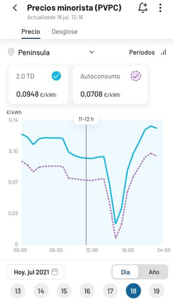 El precio de la luz dio una pequeña tregua este domingo: bajó un 93% a las cinco de la tarde