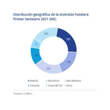 Colliers: El segmento urbano toma ventaja respecto al vacacional con Madrid a la cabeza