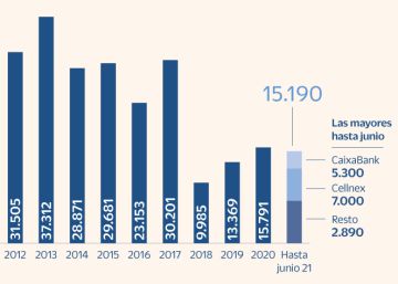 Las ampliaciones alcanzan los 15.000 millones y ponen rumbo a niveles de 2016 Las ampliaciones alcanzan los 15.000 millones y ponen rumbo a niveles de 2016