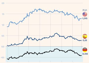 La deuda soberana espera en mínimos de febrero el veredicto de la Fed La deuda soberana espera en mínimos de febrero el veredicto de la Fed
