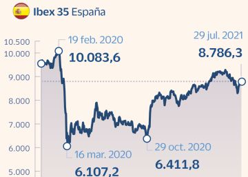 Las Bolsas periféricas, a las que más les cuesta retornar a niveles pre-Covid Las Bolsas periféricas, a las que más les cuesta retornar a niveles pre-Covid
