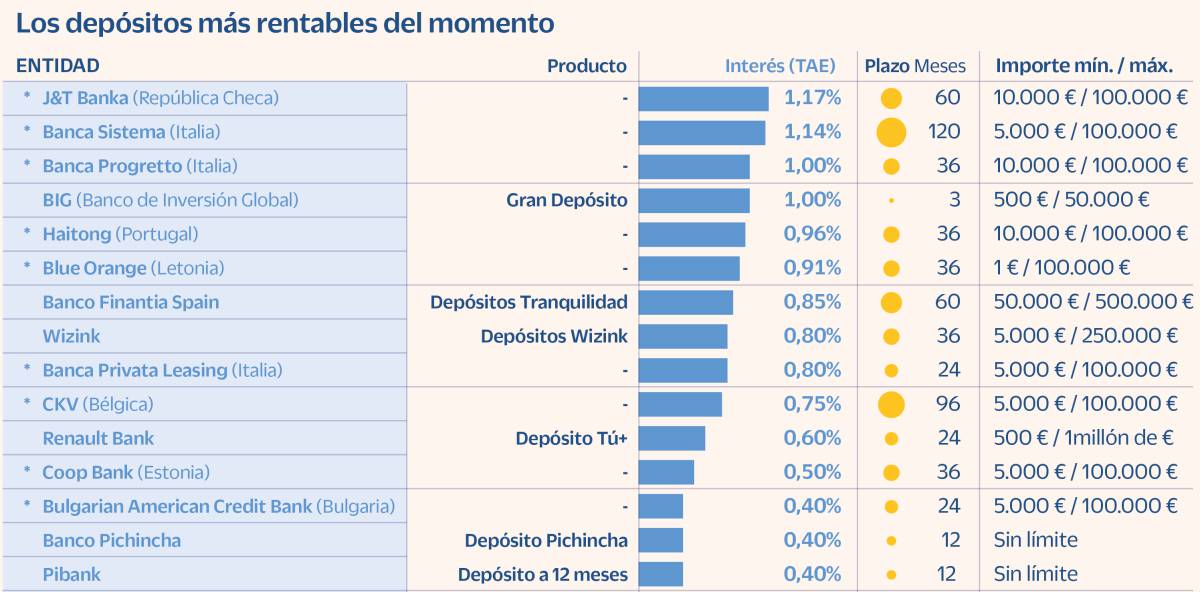 Depósitos: Nulo interés salvo ofertas puntuales o en la banca extranjera