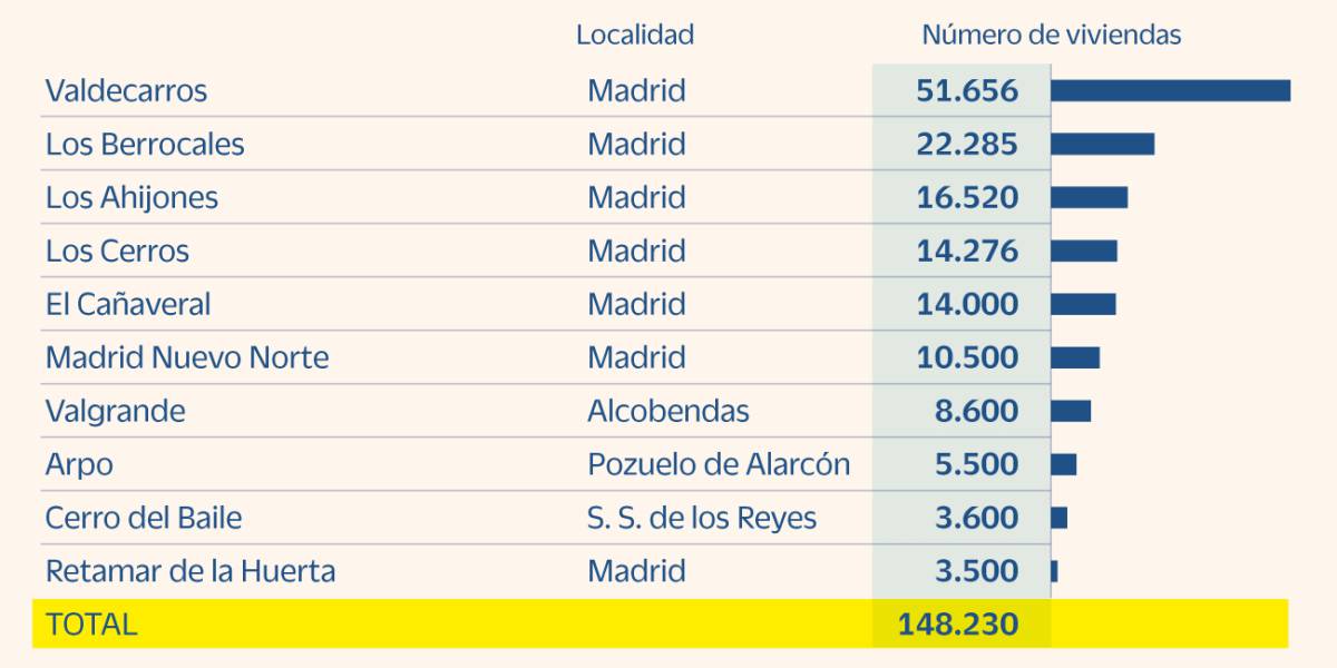 Madrid activa la construcción de 150.000 viviendas en nuevos desarrollos urbanos
