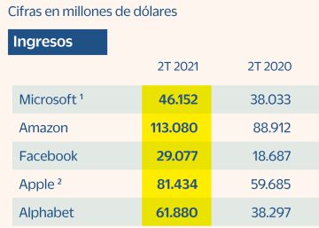 Las ‘big tech’ de EE UU vuelven a batir récords, pero los reguladores y la falta de chips traen nubarrones Las ‘big tech’ de EE UU vuelven a batir récords, pero los reguladores y la falta de chips traen nubarrones