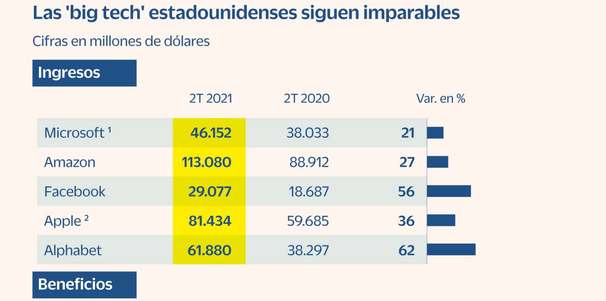 Las ‘big tech’ de EE UU vuelven a batir récords, pero los reguladores y la falta de chips traen nubarrones