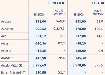 Las grandes cotizadas recuperan la normalidad y vuelven a beneficios Las grandes cotizadas recuperan la normalidad y vuelven a beneficios