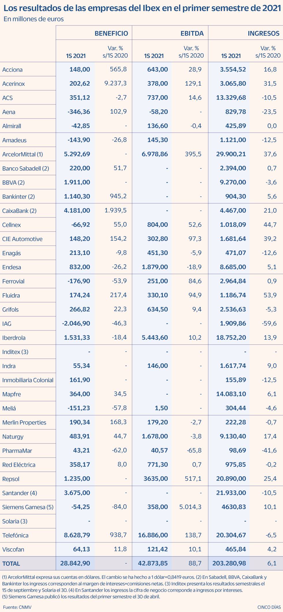 Ibex resultados
