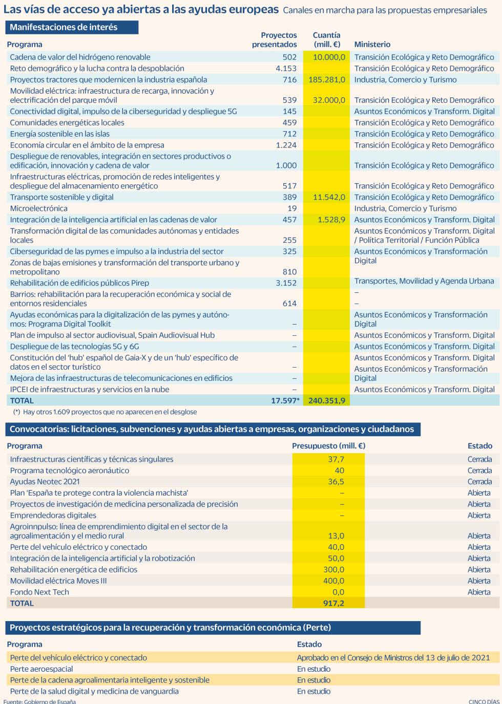 Ayudas europeas