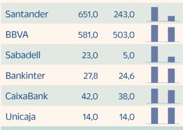 La banca ingresa un 12% menos hasta junio por la compra y venta de deuda La banca ingresa un 12% menos hasta junio por la compra y venta de deuda