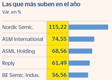 Las tecnológicas europeas despuntan y enfilan máximos de la burbuja puntocom Las tecnológicas europeas despuntan y enfilan máximos de la burbuja puntocom