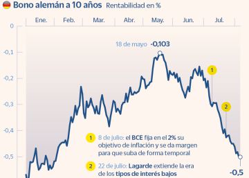 La deuda alemana cae a mínimos de febrero y aleja el fantasma de la inflación La deuda alemana cae a mínimos de febrero y aleja el fantasma de la inflación