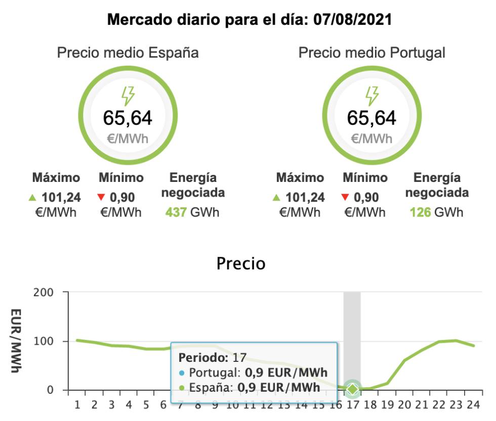El precio de la luz se desplomará este sábado; llegará a costar menos de un euroMv