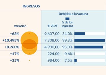 La vacuna del Covid-19 genera 23.100 millones en ventas a cinco fabricantes La vacuna del Covid-19 genera 23.100 millones en ventas a cinco fabricantes
