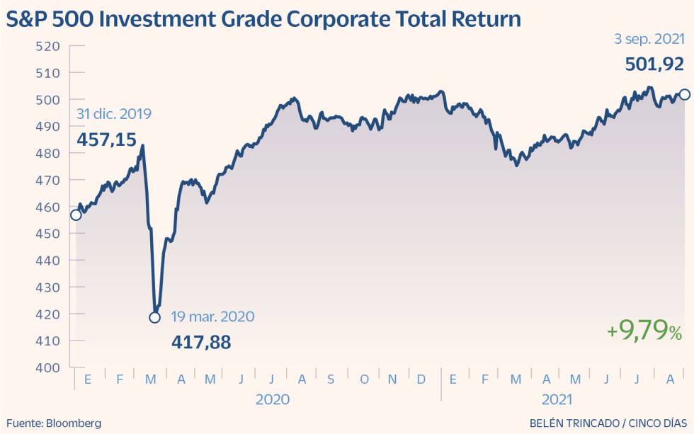 S&P 500 Investment