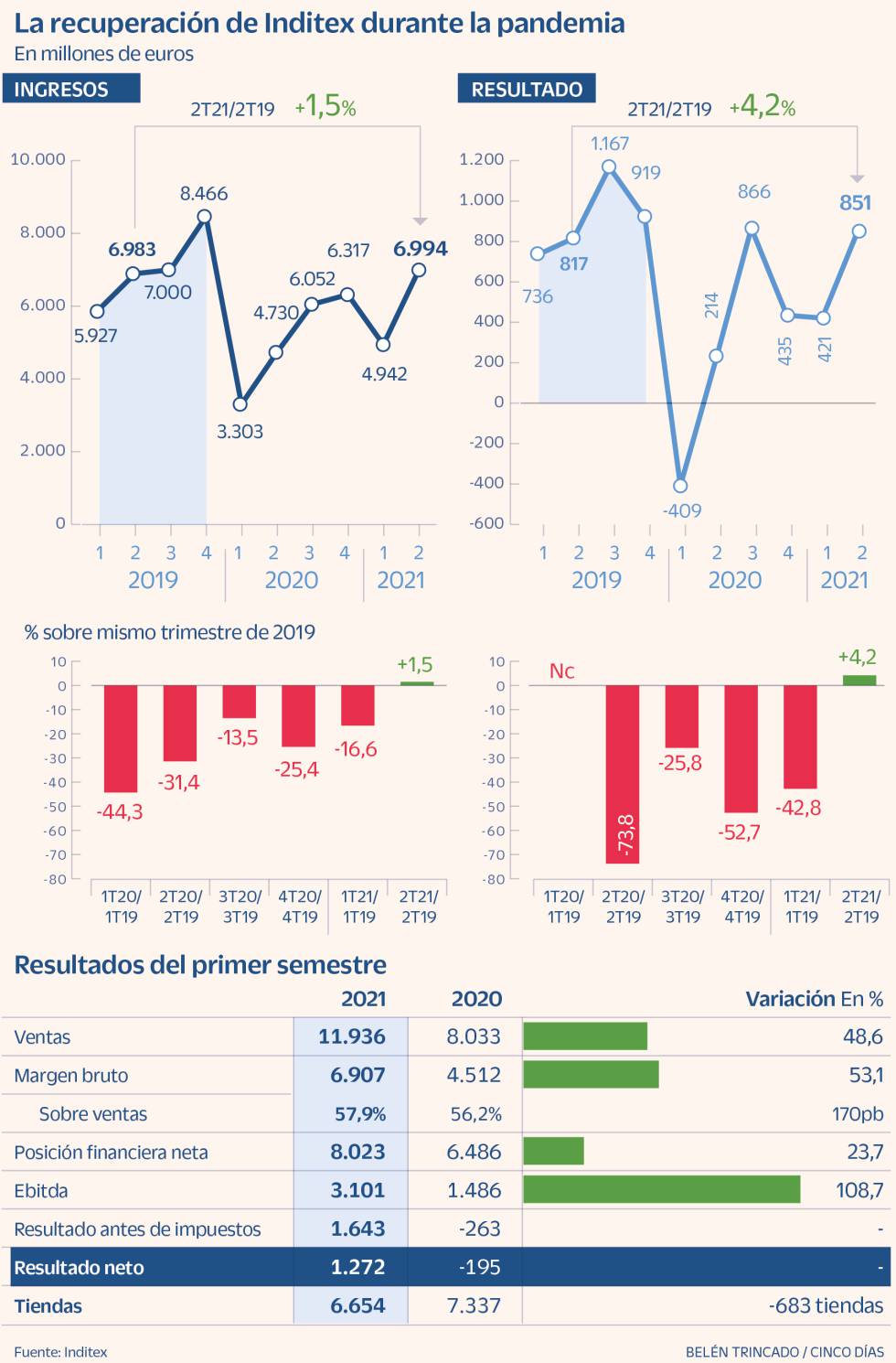 Inditex