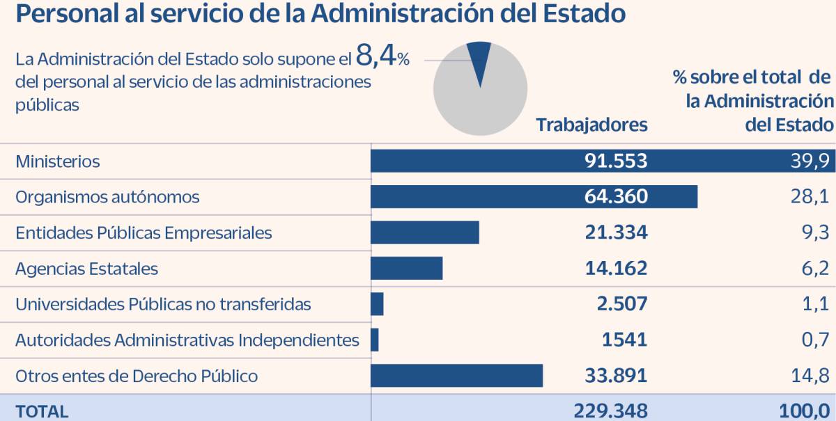 Estos son los 230.000 funcionarios que volverán al trabajo presencial cuatro días por semana desde octubre