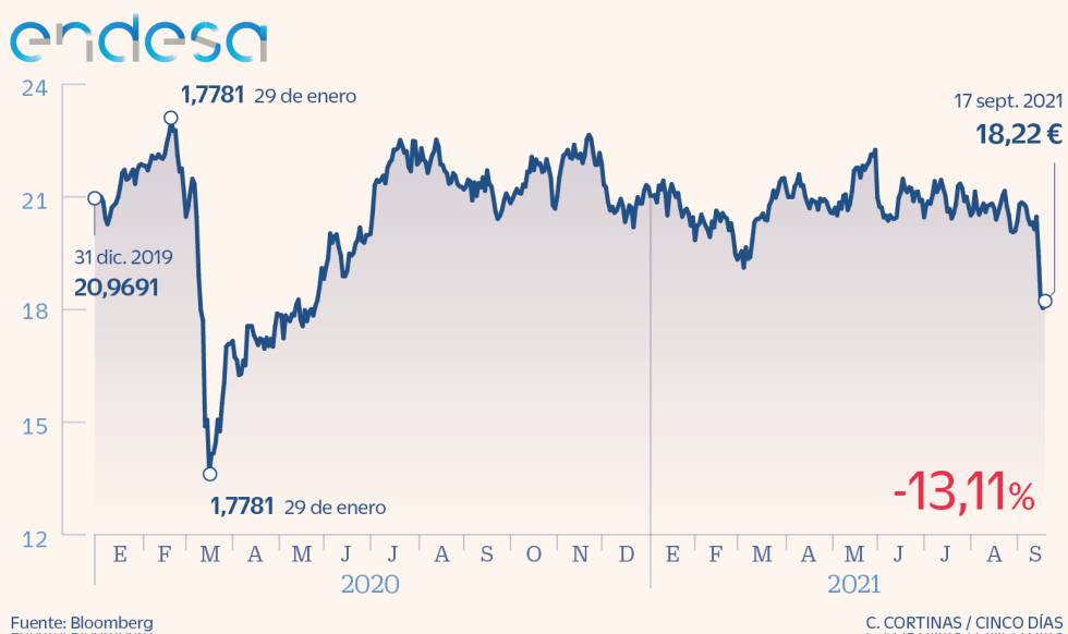 Endesa