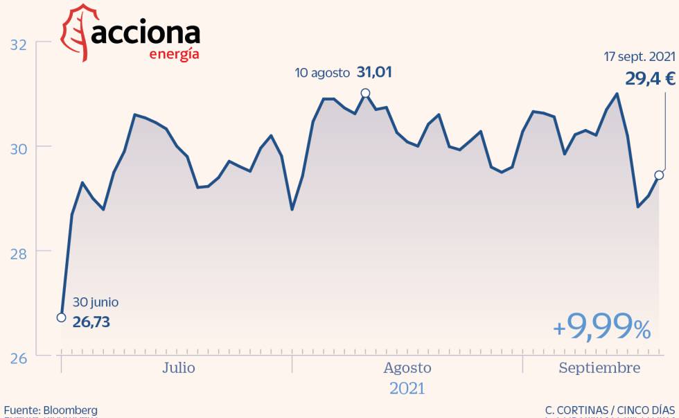 Acciona Energía