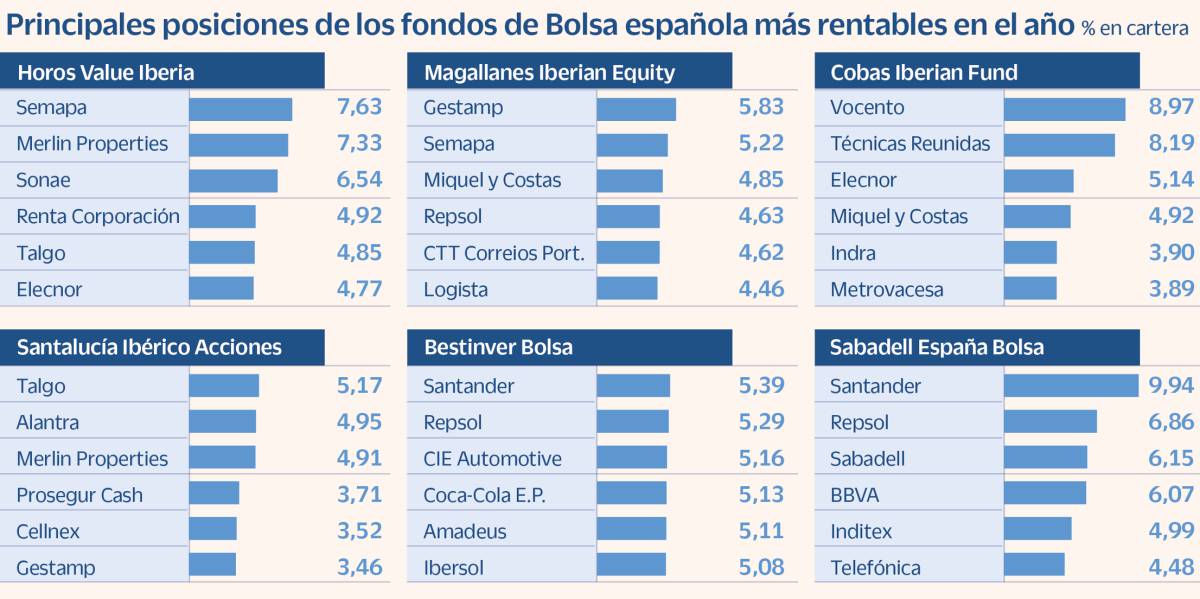 Los fondos nacionales más rentables en el año apuestan por Repsol, Merlin y Talgo