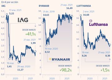 Las aerolíneas europeas disparan un 70% su valor en Bolsa en un año Las aerolíneas europeas disparan un 70% su valor en Bolsa en un año
