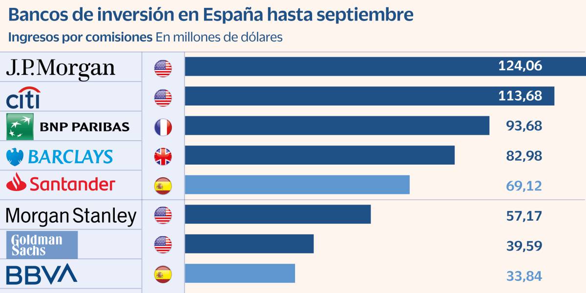 JP Morgan, Citi y BNP Paribas lideran la banca de inversión en España