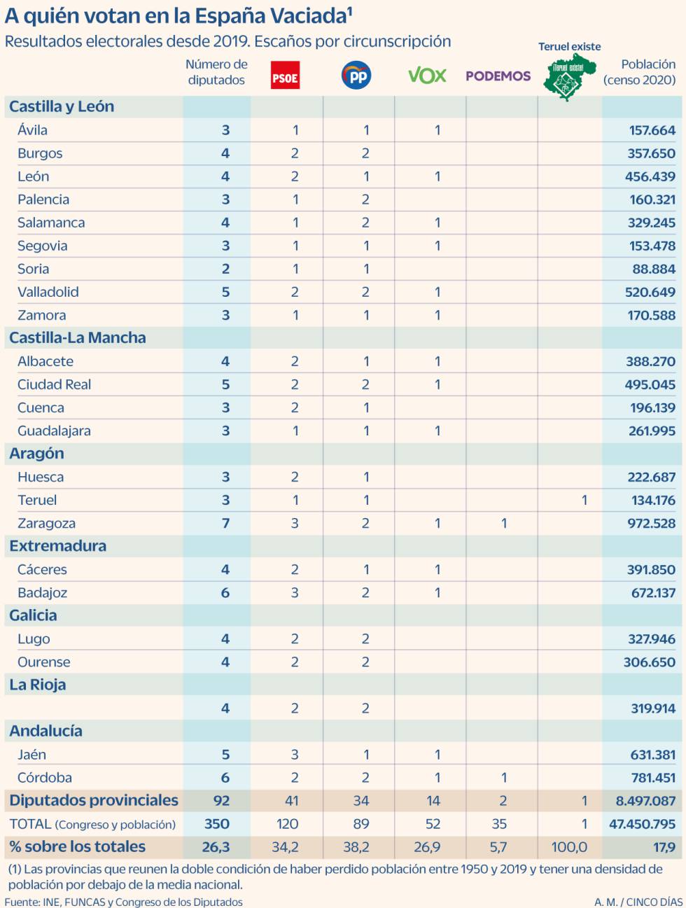 La España Vaciada reta al Gobierno al saltar a la política