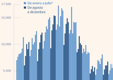 El récord de las hipotecas acaba con la reducción de deuda de los hogares