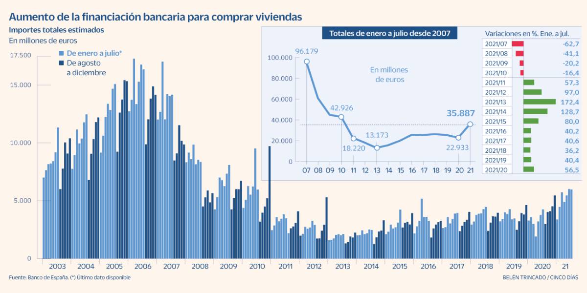 El récord de las hipotecas acaba con la reducción de deuda de los hogares