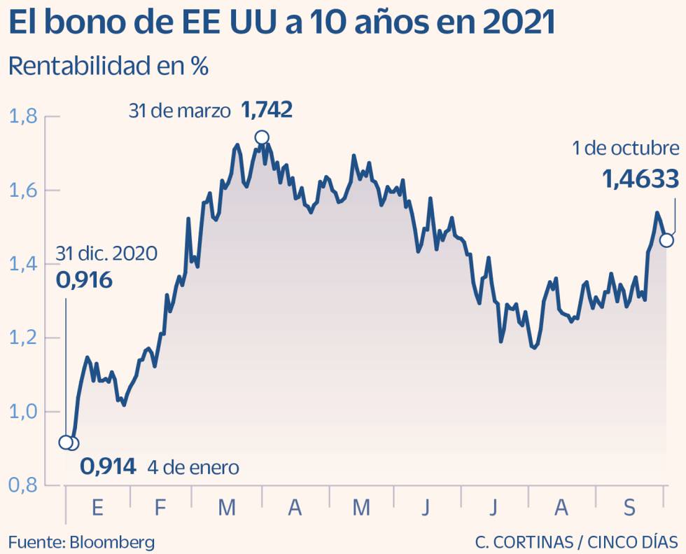 El Ibex inicia octubre sin rumbo fijo y retrocede un 0,8% en la semana
