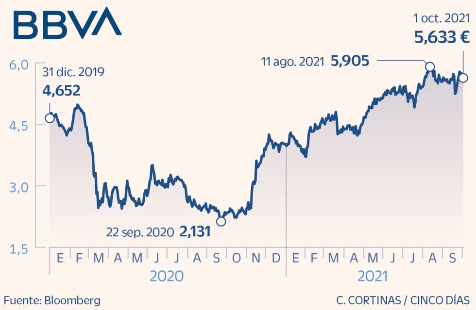 BBVA