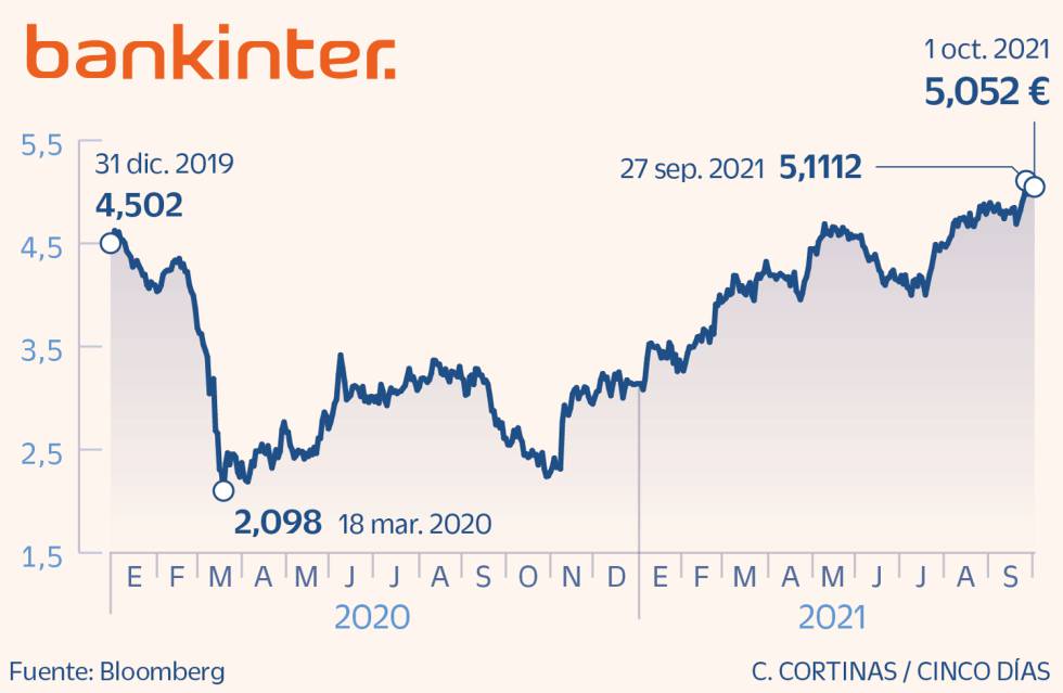 Bankinter